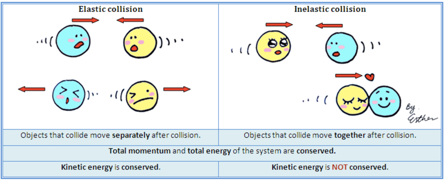Elastic collisi on Objects that collide move separately after collision. Inelastic collision ee Objects that collide move together after collision. Total momentum and total energy of the system are conserved. Kinetic energy is conserved. Kinetic energy is NOT conserved. 