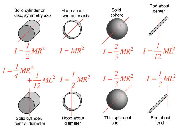 Solid cylinder or disc, symmetry axis 1 = —MR2 2 —MR2 4 12 Solid cylinder, central diameter Hoop about symmetry axis 1 = MR2 1 = - MR2 Hoop about diameter solid sphere 1 = — MR2 5 2 Thin spherical shell Rod about 1 = —ML2 12 Rod about end 