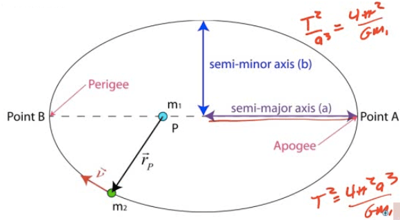 Perigee Point B semi-minor axis (b) semi-ma or axis (a) Apogee Point A 