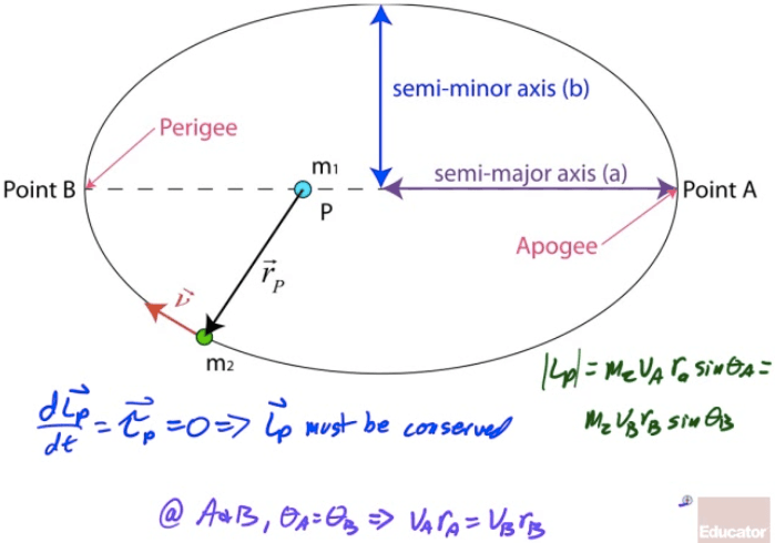 perigee Point B p X ve be semi-minor axis (b) semi-ma•or axis (a) Point A Apogee 