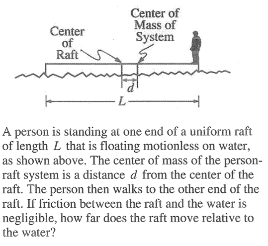Center of Raft Center of Mass of System d A person is standing at one end of a uniform raft of length L that is floating motionless on water, as shown above. The center of mass of the person- raft system is a distance d from the center of the raft. The person then walks to the other end of the raft. If friction between the raft and the water is negligible, how far does the raft move relative to the water? 
