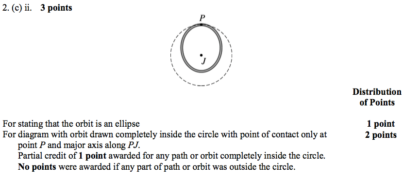 2. (c) ii. 3 points Distribution of Points 1 point 2 points For stating that the orbit is an ellipse For diagram with orbit drawn completely inside the circle with point of contact only at point P and major axis along PJ. Partial credit of 1 point awarded for any path or orbit completely inside the circle. No points were awarded if any part of path or orbit was outside the circle. 