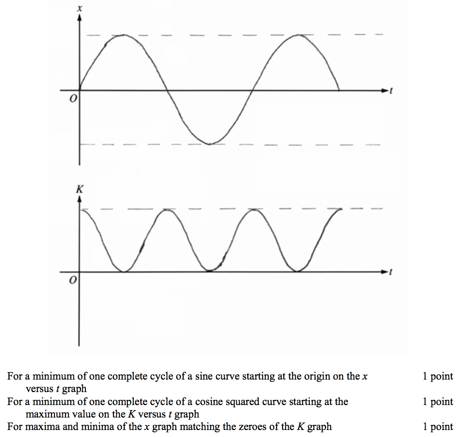 x For a minimum of one complete cycle of a sine curve starting at the origin on the x versus t graph For a minimum of one complete cycle of a cosine squared curve starting at the maximum value on the K versus t graph For maxima and minima of the x graph matching the zeroes of the K graph I point I point 1 point 