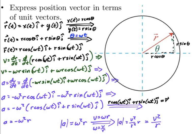 Express position vector in terms of unit vectors. Fte)z r$in a —Jr sin 