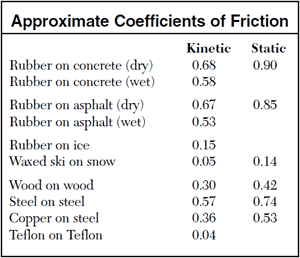 Approximate Coefficients of Friction Rubber on concrete (dry) Rubber on concrete (wet) Rubber on asphalt (dry) Rubber on asphalt (wet) Rubber on ice Waxed ski on snow Wood on wood Steel on steel Copper on steel Tenon on Teflon Kinetic o.6S 038 0.67 053 0.15 030 057 036 0.04 Static 0.90 o. 85 0.14 0.74 053 